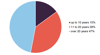 Portfolio split by remaining asset life as at 31 March 2026