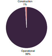 Portfolio split by operational status as at 31 March 2026