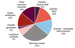 Net present value of future revenues by type as at 31 March 2026