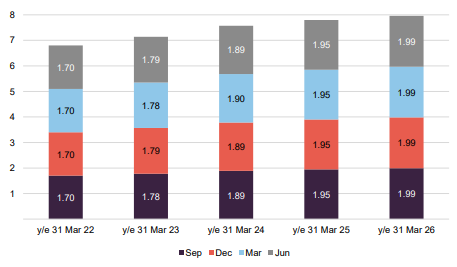 FGEN five-year dividend history, pence per share