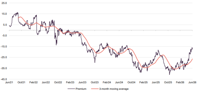 FGEN premium/(discount) (%) over five years to 30 June 2026