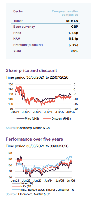 Share price and discount Time period 30/06/2021 to 22/07/2026 Performance over five years Time period 30/06/2021 to 30/06/2026