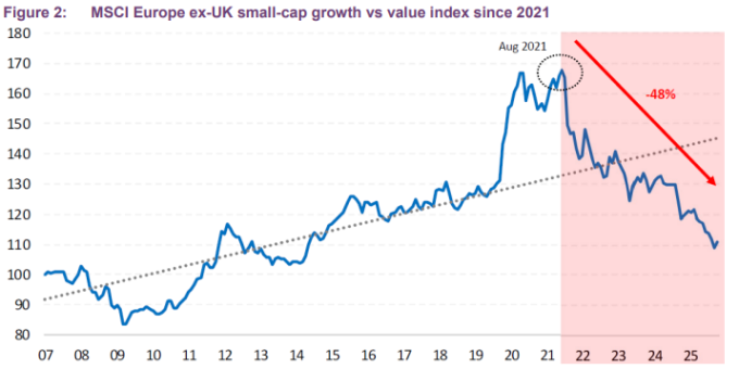MSCI Europe ex-UK small-cap growth vs value index since 2021