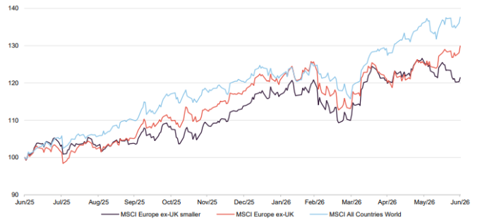 Performance of various indices, 12 months to 30 June 2026