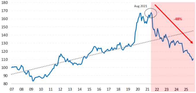 MSCI Europe ex-UK small-cap growth vs value index since 2021