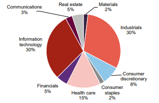 Sector allocation as at 31 May 2026