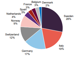 Country allocation as at 31 May 2026