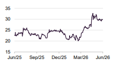 Carel Industries (EUR)