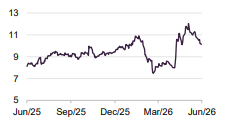 Brembo (EUR)