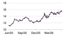 Merlin Properties (EUR)