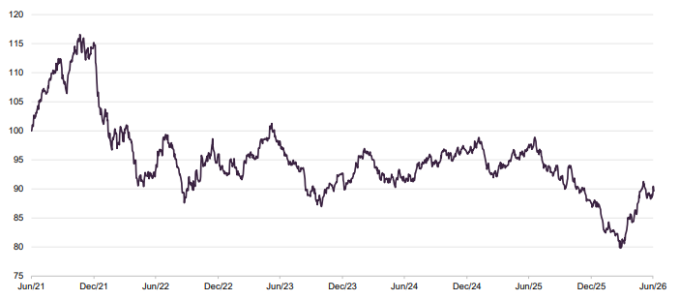 MTE NAV total return performance relative to the MSCI Europe ex UK Small Cap Index, over the five years to 30 June 2026