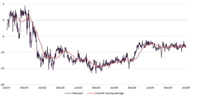 MTE discount over five years ending 30 June 2026
