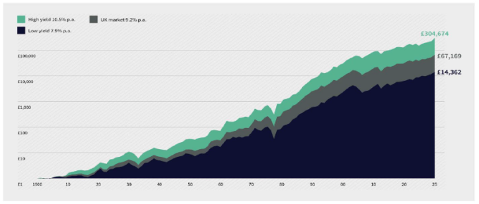 Figure 2 Long-run cumulative performance from low- and high-yielding stocks in the UK, 1900-2025