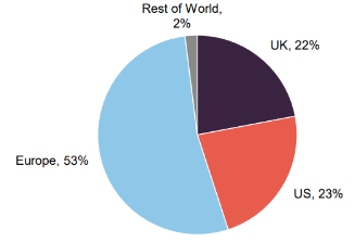 Figure 2: SSIT portfolio by geography as at 31 December 2025