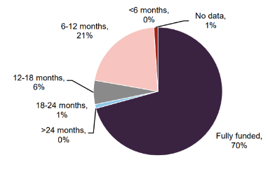 Figure 3 SSIT portfolio by funding duration as 31 December 2025 (fair value)