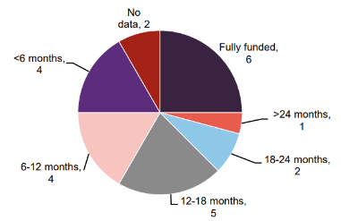 Figure 4 SSIT portfolio by funding duration at 31 December 2025 (number of co.s)