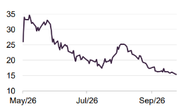 Figure 6 HawkEye 360 share price