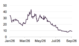 Figure 7 ALL.SPACE share price (USD)