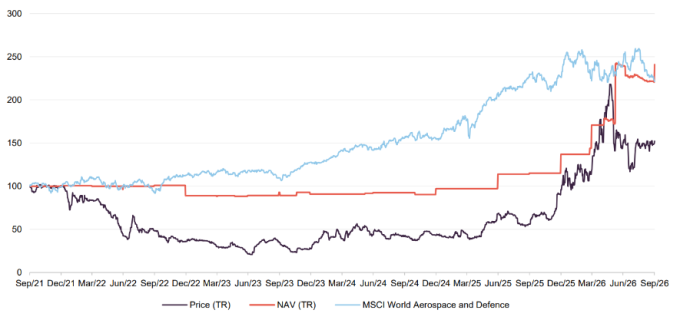 SSIT performance from launch to 30 September 2026