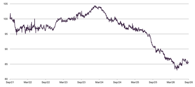 ALW NAV total return performance relative to benchmark over five years to 30 September 2026