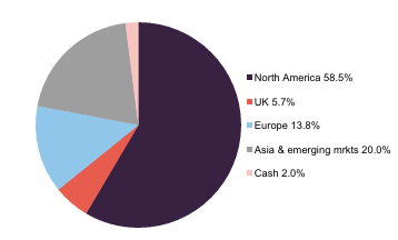 ALW asset allocation by region as at 31 August 2026