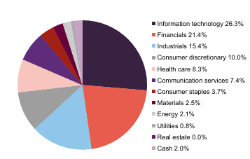 ALW asset allocation by sector as at 31 August 2026