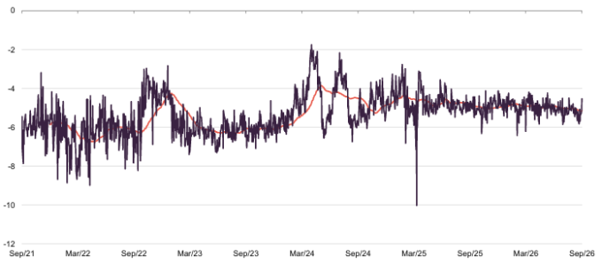 ALW premium/(discount) over five years to 30 September 2026