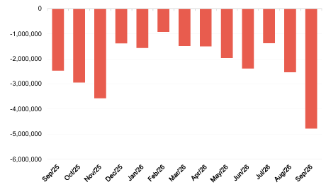 ALW shares repurchased by month to 30 September 2026