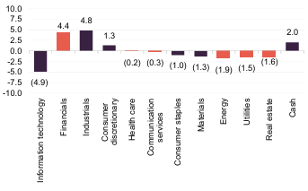 ALW stock portfolio asset allocation by sector relative to benchmark as at 31 August 2026