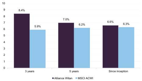 Fundamental growth return of ALW’s companies versus the index, annualised, to 30 June 2026
