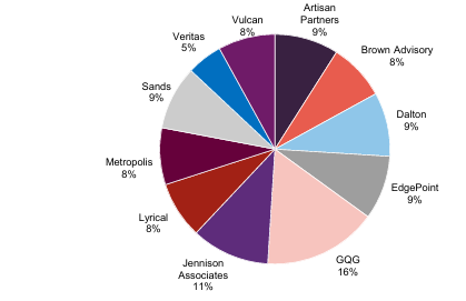 Portfolio split by underlying manager 2026-08-31