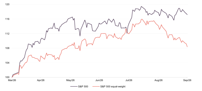 US market six months to 30 September 2026, indices rebased to 100