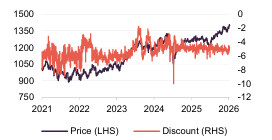ALW Share price and discount (Time period 30/09/2021 to 08/10/2026)