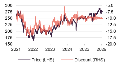 Share price and discount