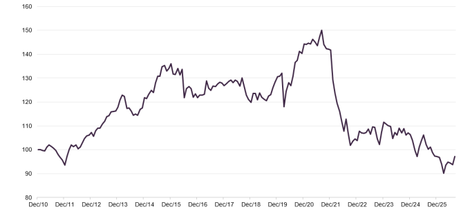 Figure 1: MSCI UK SMID relative to MSCI UK