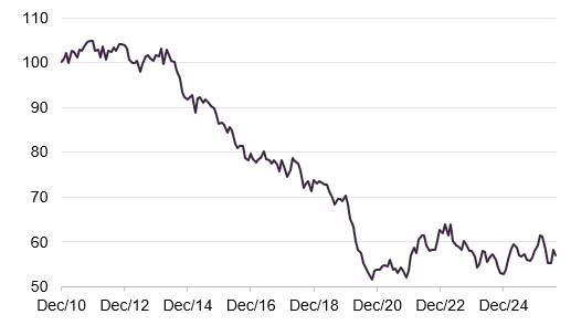 Figure 3: MSCI UK relative to MSCI ACWI
