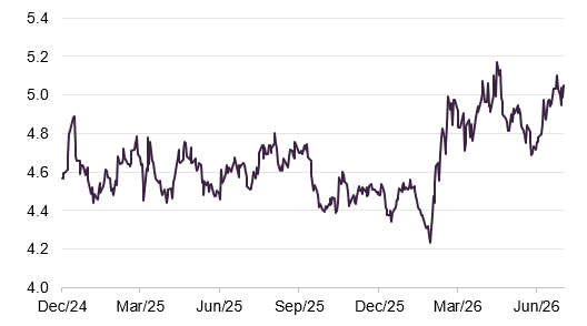 Figure 4: UK 10-year gilt yields