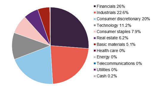 Figure 5: MRC asset allocation by sector as at 31 August 2026