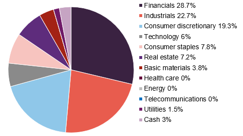 Figure 6: MRC asset allocation by sector as at 31 December 2025