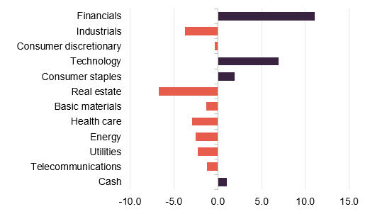 Figure 7: MRC sector weights relative to benchmark as at 31 August 2026