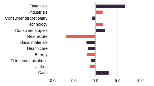 Figure 8: MRC sector weights relative to benchmark as at 31 December 2025