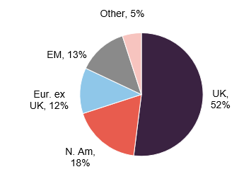 Figure 11: MRC revenue split