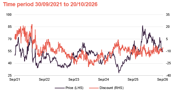 Share price and discount