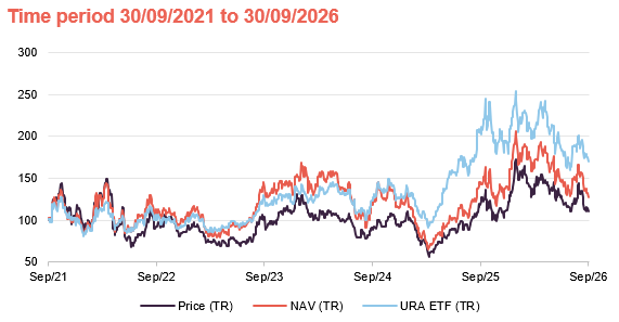 Performance over five years