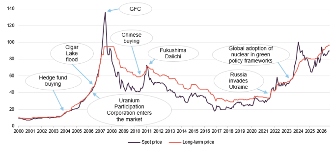 Figure 1: Spot uranium price 2000 – 2026 (US$/lb U3O8)