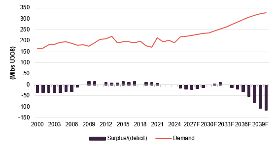 Figure 2: Uranium demand and implied supply surplus/(deficit)