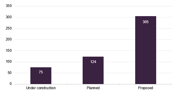 Figure 3: Global nuclear reactor pipeline