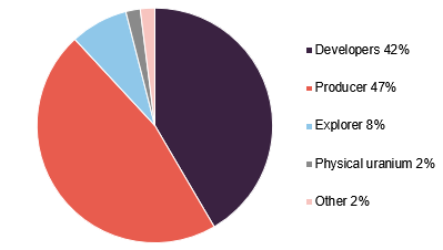 Figure 5: GCL portfolio split by sector1