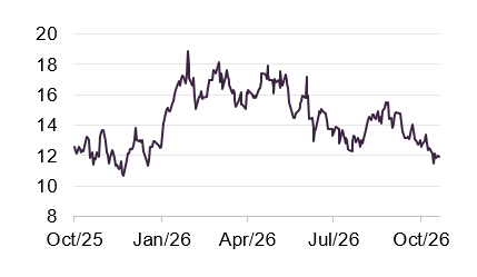 Figure 7: NexGen Energy share price (CAD)