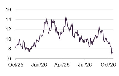 Figure 8: Paladin Energy share price (AUD)